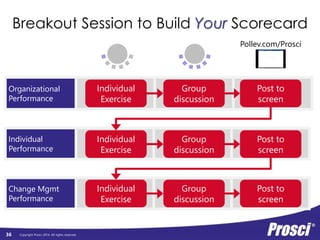 Change Measurement Scorecard 
Organizational 
Performance 
Copyright Prosci 2014. All rights reserved. 
Org Readiness 
and Change 
Requisites 
Progress 
to Plan 
Results 
and 
Outcomes 
Change Mgmt 
Performance 
Your metrics Your metrics Your metrics 
Preparing: 
Strategy and 
Plans 
Managing: 
Implementation 
Activities 
Reinforcing: 
Sustaining 
Activities 
Individual 
Performance 
Individual 
Readiness 
Engagement, 
Participation, 
and Adoption 
Usage and 
Performance 
36 
Early Mid Late 
Your metrics Your metrics Your metrics 
Your metrics Your metrics Your metrics 
 