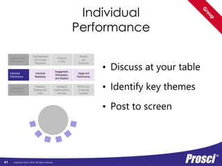 Organizational 
Performance 
Org Readiness 
and Change 
Requisites 
Copyright Prosci 2014. All rights reserved. 
Organizational 
Performance 
Progress 
to Plan 
Results 
and 
Outcomes 
41 
Change Mgmt 
Performance 
Preparing: 
Strategy and 
Plans 
Managing: 
Implementation 
Activities 
Reinforcing: 
Sustaining 
Activities 
Individual 
Performance 
Individual 
Readiness 
Engagement, 
Participation, 
and Adoption 
Usage and 
Performance 
Early Mid Late 
• What are the project 
objectives and organizational 
benefits? Are they defined? 
• Do you have: Scope? Charter? 
Team? Resources? Other 
requisites? 
• Do you have a project plan? 
• Are there defined: 
Milestones, Deliverables, 
Schedule, Budget? 
• How will you track 
adherence? 
How will you measure: 
• If results and outcomes 
are achieved? 
• Sustainment of benefits? 
• Improvement in 
performance? 
• If objectives have been met? 
 
