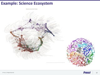 © Prosci. All Rights Reserved. 12
Example: Science Ecosystem
 