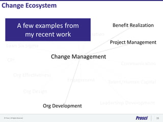 © Prosci. All Rights Reserved. 15
Change Ecosystem
Strategy
Innovation
Lean Six Sigma
CPI
Org Effectiveness
Org Design
Leadership Development
Talent/Human CapitalEngagement
Transformation
Communication
Org Development
Project Management
Change Management
Benefit RealizationA few examples from
my recent work
 