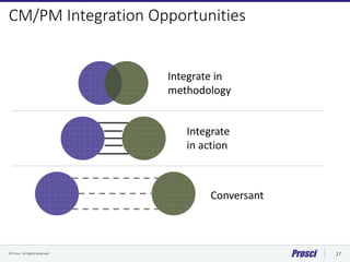 © Prosci. All Rights Reserved. 17
CM/PM Integration Opportunities
Integrate
in action
Integrate in
methodology
Conversant
 