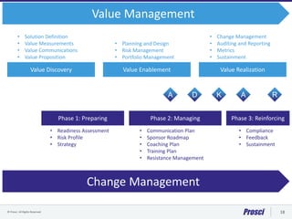 © Prosci. All Rights Reserved. 18
Value Management
Change Management
Value Discovery Value Enablement Value Realization
Phase 1: Preparing Phase 2: Managing Phase 3: Reinforcing
• Solution Definition
• Value Measurements
• Value Communications
• Value Proposition
• Planning and Design
• Risk Management
• Portfolio Management
• Change Management
• Auditing and Reporting
• Metrics
• Sustainment
A D K A R
• Readiness Assessment
• Risk Profile
• Strategy
• Communication Plan
• Sponsor Roadmap
• Coaching Plan
• Training Plan
• Resistance Management
• Compliance
• Feedback
• Sustainment
 