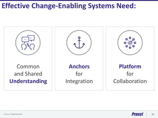 © Prosci. All Rights Reserved. 20
Effective Change-Enabling Systems Need:
Anchors
for
Integration
Common
and Shared
Understanding
Platform
for
Collaboration
 