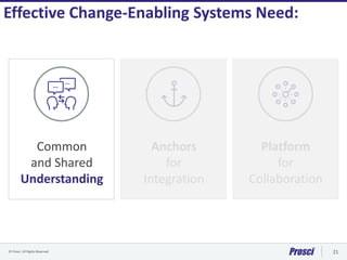 © Prosci. All Rights Reserved. 21
Effective Change-Enabling Systems Need:
Anchors
for
Integration
Common
and Shared
Understanding
Platform
for
Collaboration
 