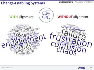 © Prosci. All Rights Reserved. 22
Change-Enabling Systems
WITH alignment WITHOUT alignment
Understanding Anchors Platform
 