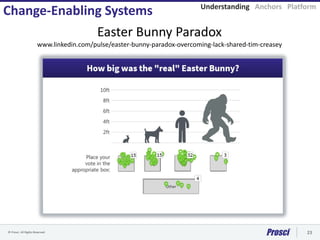 © Prosci. All Rights Reserved. 23
Change-Enabling Systems Understanding Anchors Platform
Easter Bunny Paradox
www.linkedin.com/pulse/easter-bunny-paradox-overcoming-lack-shared-tim-creasey
 