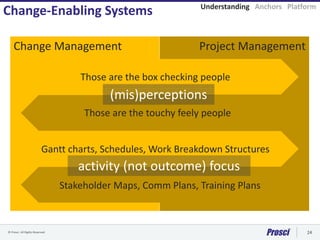 © Prosci. All Rights Reserved. 24
Change Management Project Management
Those are the box checking people
Gantt charts, Schedules, Work Breakdown Structures
Those are the touchy feely people
Stakeholder Maps, Comm Plans, Training Plans
(mis)perceptions
activity (not outcome) focus
Understanding Anchors Platform
Change-Enabling Systems
 