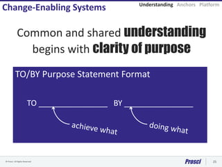 © Prosci. All Rights Reserved. 25
Change-Enabling Systems
TO/BY Purpose Statement Format
TO ________________ BY ________________
Common and shared understanding
begins with clarity of purpose
Understanding Anchors Platform
 
