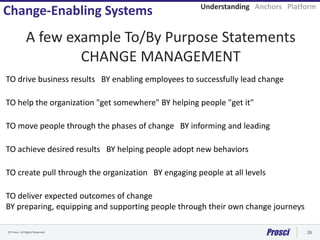 © Prosci. All Rights Reserved. 26
A few example To/By Purpose Statements
CHANGE MANAGEMENT
TO drive business results BY enabling employees to successfully lead change
TO help the organization "get somewhere" BY helping people "get it"
TO move people through the phases of change BY informing and leading
TO achieve desired results BY helping people adopt new behaviors
TO create pull through the organization BY engaging people at all levels
Change-Enabling Systems
TO deliver expected outcomes of change
BY preparing, equipping and supporting people through their own change journeys
Understanding Anchors Platform
 
