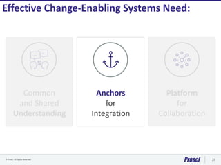 © Prosci. All Rights Reserved. 29
Effective Change-Enabling Systems Need:
Anchors
for
Integration
Common
and Shared
Understanding
Platform
for
Collaboration
 