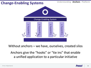 © Prosci. All Rights Reserved. 30
Change-Enabling System
Capability1
Capability2
Capability3
Capabilityn
Understanding Anchors Platform
Change-Enabling Systems
Without anchors – we have, ourselves, created silos
Anchors give the “hooks” or “tie ins” that enable
a unified application to a particular initiative
 