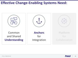 © Prosci. All Rights Reserved. 33
Effective Change-Enabling Systems Need:
Common
and Shared
Understanding
Platform
for
Collaboration
Anchors
for
Integration
 