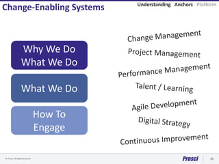 © Prosci. All Rights Reserved. 35
Change-Enabling Systems
Why We Do
What We Do
What We Do
How To
Engage
Understanding Anchors Platform
 