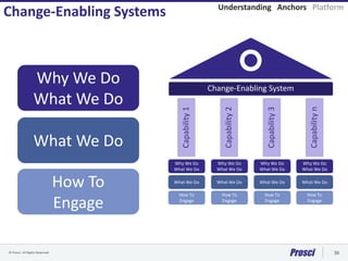 © Prosci. All Rights Reserved. 36
Change-Enabling Systems
Change-Enabling System
Capability1
Capability2
Capability3
Capabilityn
Why We Do
What We Do
Why We Do
What We Do
Why We Do
What We Do
What We Do What We Do What We Do
How To
Engage
How To
Engage
How To
Engage
Why We Do
What We Do
What We Do
How To
Engage
Why We Do
What We Do
What We Do
How To
Engage
Understanding Anchors Platform
 