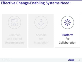 © Prosci. All Rights Reserved. 38
Effective Change-Enabling Systems Need:
Anchors
for
Integration
Common
and Shared
Understanding
Platform
for
Collaboration
 