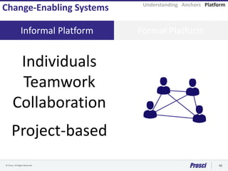 © Prosci. All Rights Reserved. 40
Informal Platform Formal Platform
Individuals
Teamwork
Collaboration
Project-based
Understanding Anchors Platform
Change-Enabling Systems
 