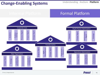 © Prosci. All Rights Reserved. 41
Informal Platform Formal Platform
Change-Enabling Systems
Org & Process Optimization
Process
ChangeMgmt
Performance
Mgmt
Strategy
ProcessMgmt
Corporate Core
Analytics
Problem
Solving
ProjectMgmt
ChangeMgmt
ChangeMgmt
Transformation
ProgramMgmt
Agile
Development
Communications
Experience
Owners
Leadership
Development
Align Organization
ChangeMgmt
Strategy
Communications
Emotional
Intelligence
Operations Optimization
ProjectMgmt
ChangeMgmt
Learningand
Development
Performance
Improvement
Understanding Anchors Platform
 