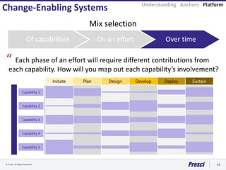 © Prosci. All Rights Reserved. 45
Change-Enabling Systems
Mix selection
Of capabilities On an effort Over time
Each phase of an effort will require different contributions from
each capability. How will you map out each capability’s involvement?
“
Understanding Anchors Platform
Capability 3
Capability 1
Capability 2
Capability 4
Capability 5
InitiateInitiate PlanInitiate Plan DesignInitiate Plan Design DevelopInitiate Plan Design Develop DeployInitiate Plan Design Develop Deploy Sustain
 