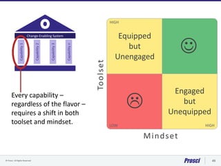 © Prosci. All Rights Reserved. 49
Mindset
Toolset
LOW HIGH
HIGH
Equipped
but
Unengaged


Engaged
but
Unequipped
Every capability –
regardless of the flavor –
requires a shift in both
toolset and mindset.
Change-Enabling System
Capability1
Capability2
Capability3
Capabilityn
 