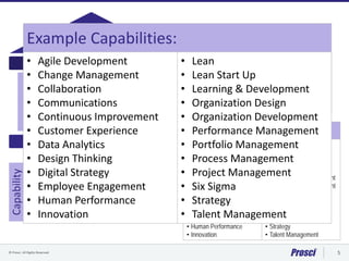 © Prosci. All Rights Reserved. 5
A platform of several change
capabilities intended to provide a
coordinated solution supporting
change efforts to increase change
outcomes and probability of success.
A particular discipline or body of
knowledge/effort intended to
address a particular facet of
organizational performance.
Example Capabilities:
• Agile Development
• Change Management
• Collaboration
• Communications
• Continuous Improvement
• Customer Experience
• Data Analytics
• Design Thinking
• Digital Strategy
• Employee Engagement
• Human Performance
• Innovation
• Lean
• Lean Start Up
• Learning & Development
• Organization Design
• Organization Development
• Performance Management
• Portfolio Management
• Process Management
• Project Management
• Six Sigma
• Strategy
• Talent Management
Change-Enabling System
Capability1
Capability2
Capability3
Capabilityn
Change-Enabling System
Capability
Example Capabilities:
• Agile Development
• Change Management
• Collaboration
• Communications
• Continuous Improvement
• Customer Experience
• Data Analytics
• Design Thinking
• Digital Strategy
• Employee Engagement
• Human Performance
• Innovation
• Lean
• Lean Start Up
• Learning & Development
• Organization Design
• Organization Development
• Performance Management
• Portfolio Management
• Process Management
• Project Management
• Six Sigma
• Strategy
• Talent Management
 