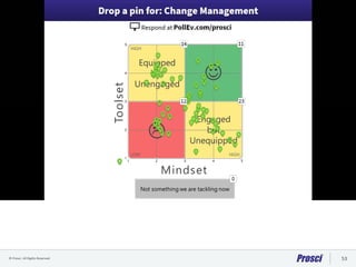 © Prosci. All Rights Reserved. 53
 