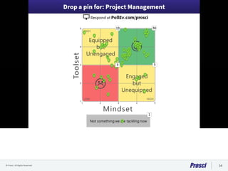 © Prosci. All Rights Reserved. 54
 