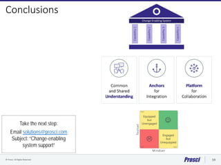 © Prosci. All Rights Reserved. 59
Change-Enabling System
Capability1
Capability2
Capability3
Capabilityn
Conclusions
Take the next step:
Email solutions@prosci.com
Subject: “Change-enabling
system support”
 