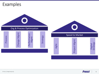 © Prosci. All Rights Reserved. 6
Examples
Speed to Market
Agile
ProjectMgmt
Digital
Strategy
Org & Process Optimization
Process
ChangeMgmt
Performance
Mgmt
Strategy
 