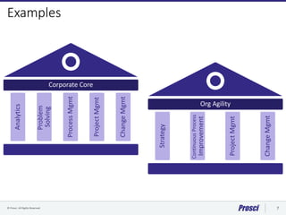 © Prosci. All Rights Reserved. 7
ProcessMgmt
Corporate Core
Analytics
Problem
Solving
ProjectMgmt
ChangeMgmt
Org Agility
Strategy
ContinuousProcess
Improvement
ProjectMgmt
ChangeMgmt
Examples
 