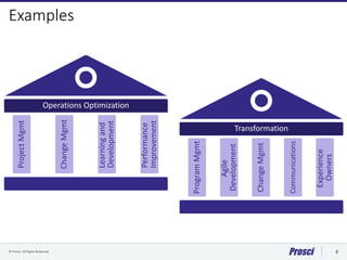 © Prosci. All Rights Reserved. 8
Examples
Operations Optimization
ProjectMgmt
ChangeMgmt
Learningand
Development
Performance
Improvement
ChangeMgmt
Transformation
ProgramMgmt
Agile
Development
Communications
Experience
Owners
 