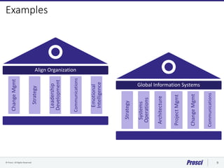 © Prosci. All Rights Reserved. 9
Examples
Leadership
Development
Align Organization
ChangeMgmt
Strategy
Communications
Emotional
Intelligence
Global Information Systems
Strategy
Systems
Operations
ProjectMgmt
Communications
Architecture
ChangeMgmt
 