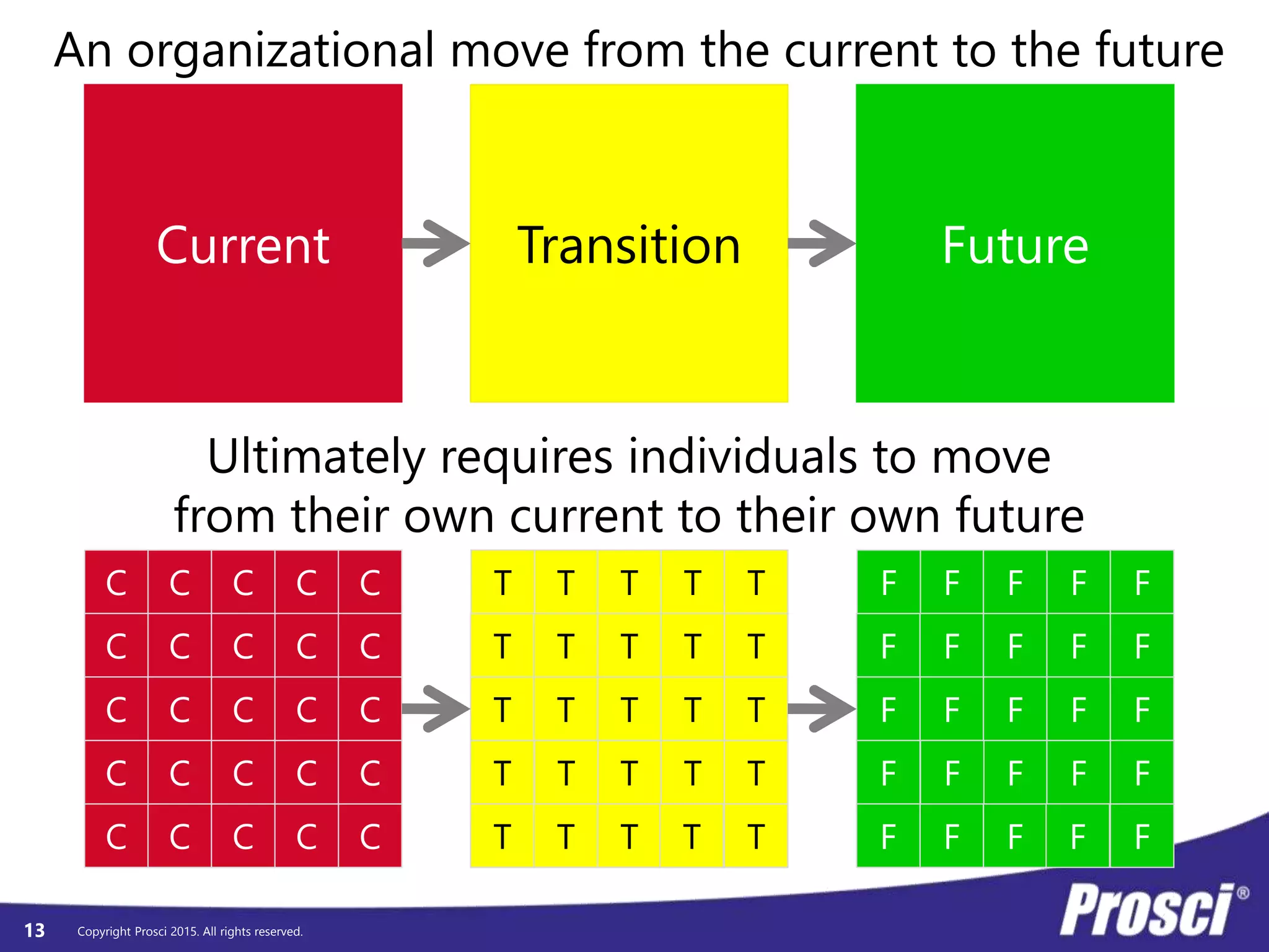 Copyright Prosci 2015. All rights reserved.
Change management helps
mitigate mission critical project risks
13
 