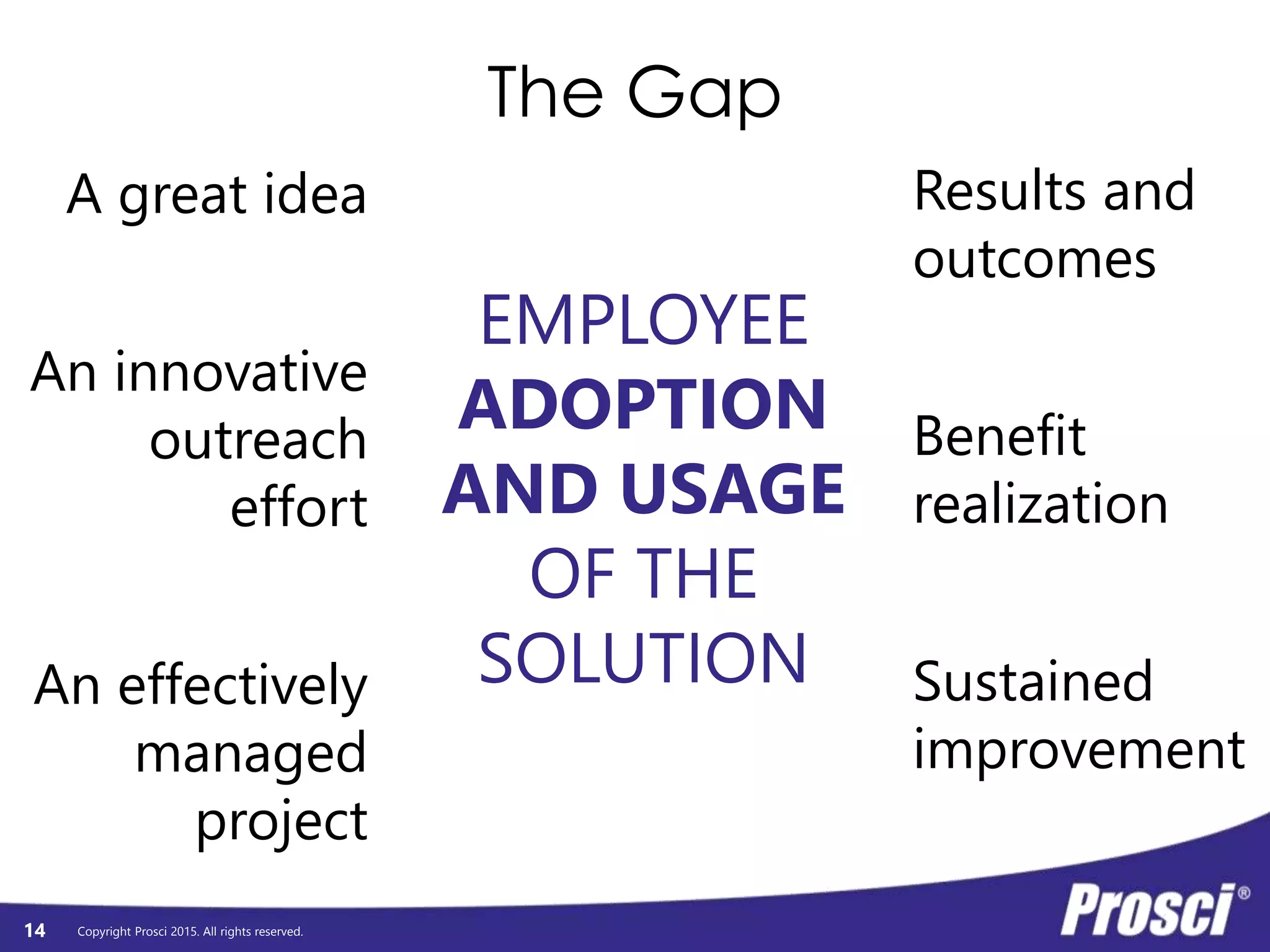 Copyright Prosci 2015. All rights reserved.
Successful change requires both
the technical and people sides
Current Transition Future
Technical side
People side
Design
Develop
Deliver
Embrace
Adopt
Use
Results
Outcomes
Success
=+
Installation*
Realization*
* Daryl Conner
14
 