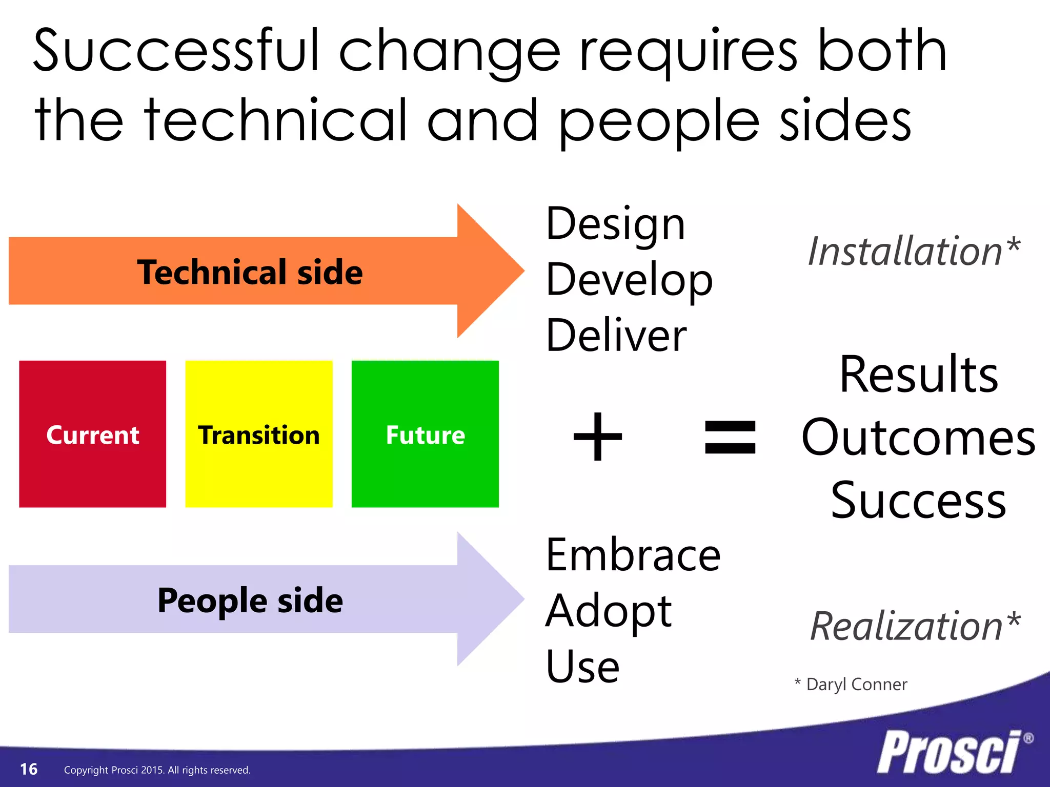Copyright Prosci 2015. All rights reserved.
Change Management Blueprint
Achieving Results By Catalyzing Individual Change
Why
are we changing?
Who
has to do their
jobs differently?
How
Much
depends on
individual
transitions?
What
can we do to drive and support adoption and usage?
16
 