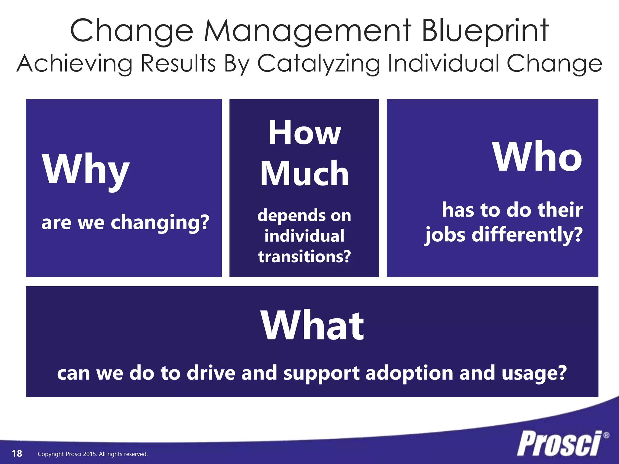 Copyright Prosci 2015. All rights reserved.
Change Management Blueprint
Achieving Results By Catalyzing Individual Change
Why
are we changing?
Who
has to do their
jobs differently?
How
Much
depends on
individual
transitions?
What
can we do to drive and support adoption and usage?
18
 
