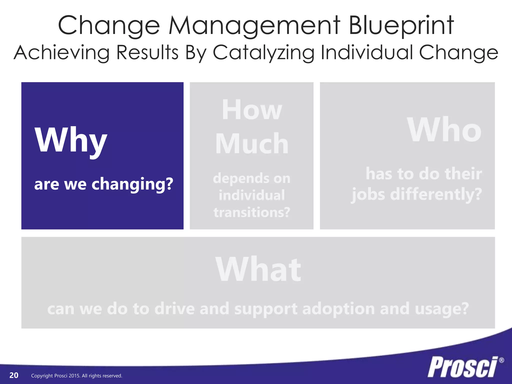Copyright Prosci 2015. All rights reserved.
Why Are We Changing?
Project
Objectives
1. ?
2. ?
3. ?
4. ?
5. ?
Your Project
Organizational
Benefits
1. ?
2. ?
3. ?
4. ?
5. ?
20
 