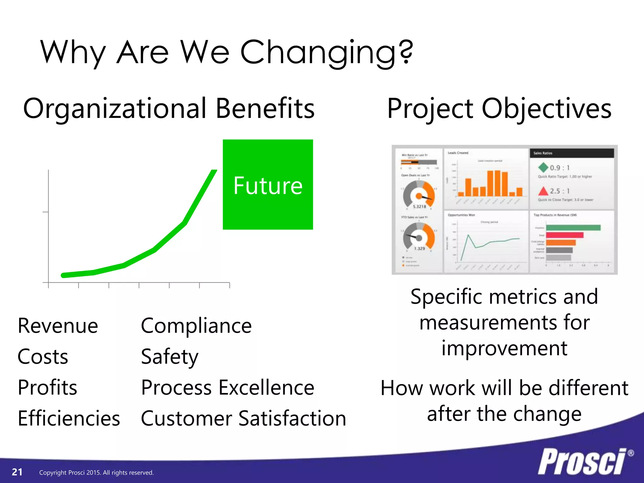 Copyright Prosci 2015. All rights reserved.21
On a scale of 1 (muddy) to 10 (crystal): how
clearly are organizational benefits and
project objectives defined on your efforts?
 