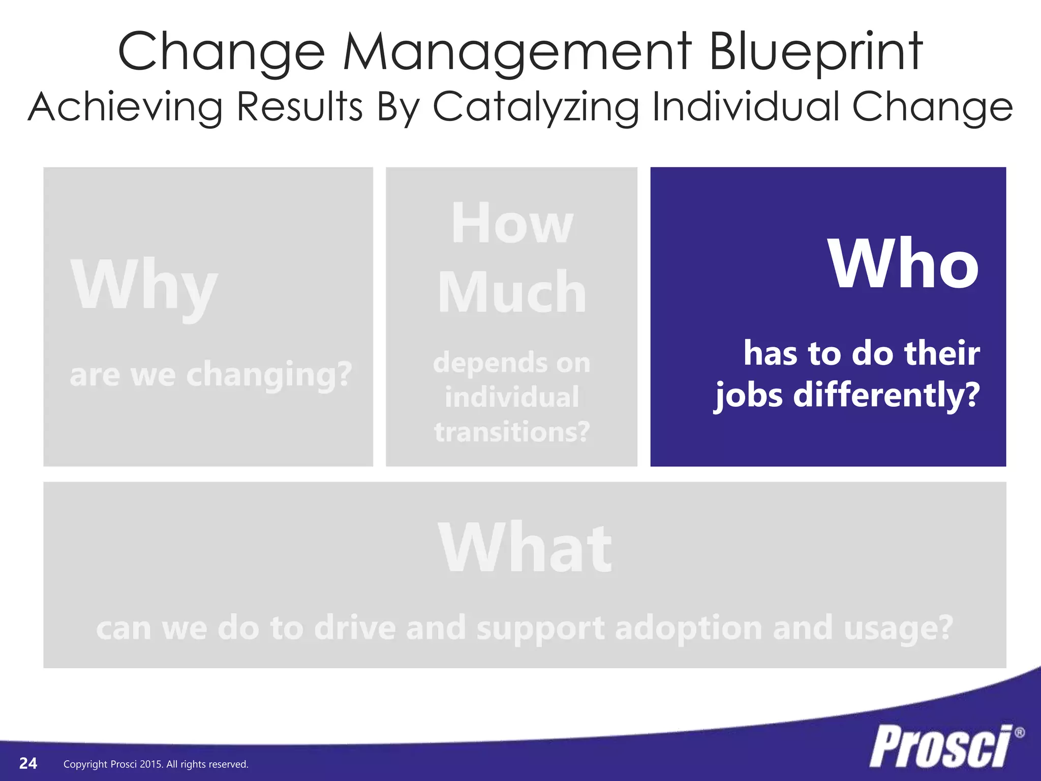 Copyright Prosci 2015. All rights reserved.
Who Has to Do Their
Jobs Differently?
Future
F F F F
F F F F
F F F
F F F
F F F F
F
F
F
F
F
F
F
Future
Organizational
Benefits
and Project
Objectives
Individual
Transitions
(adoption and usage)
depend on
and require
Project
Objectives
1.
2.
3.
4.
5.
Organizational
Benefits
1.
2.
3.
4.
5.
24
 