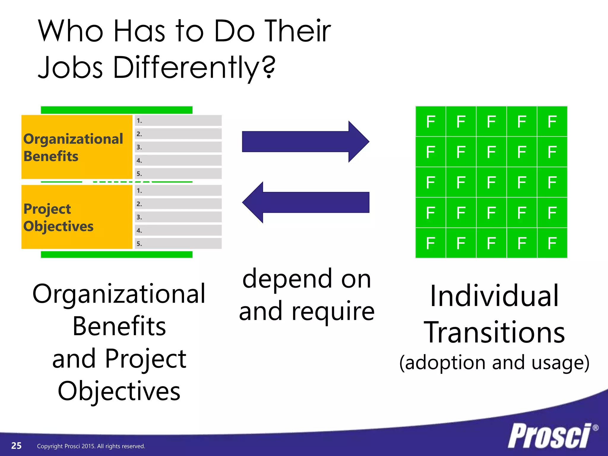 Copyright Prosci 2015. All rights reserved.
Who Has to Do Their
Jobs Differently?
Individual Transitions
Group What does “to adopt and use” mean for this group?
Group What does “to adopt and use” mean for this group?
Group What does “to adopt and use” mean for this group?
Group What does “to adopt and use” mean for this group?
Group What does “to adopt and use” mean for this group?
25
 