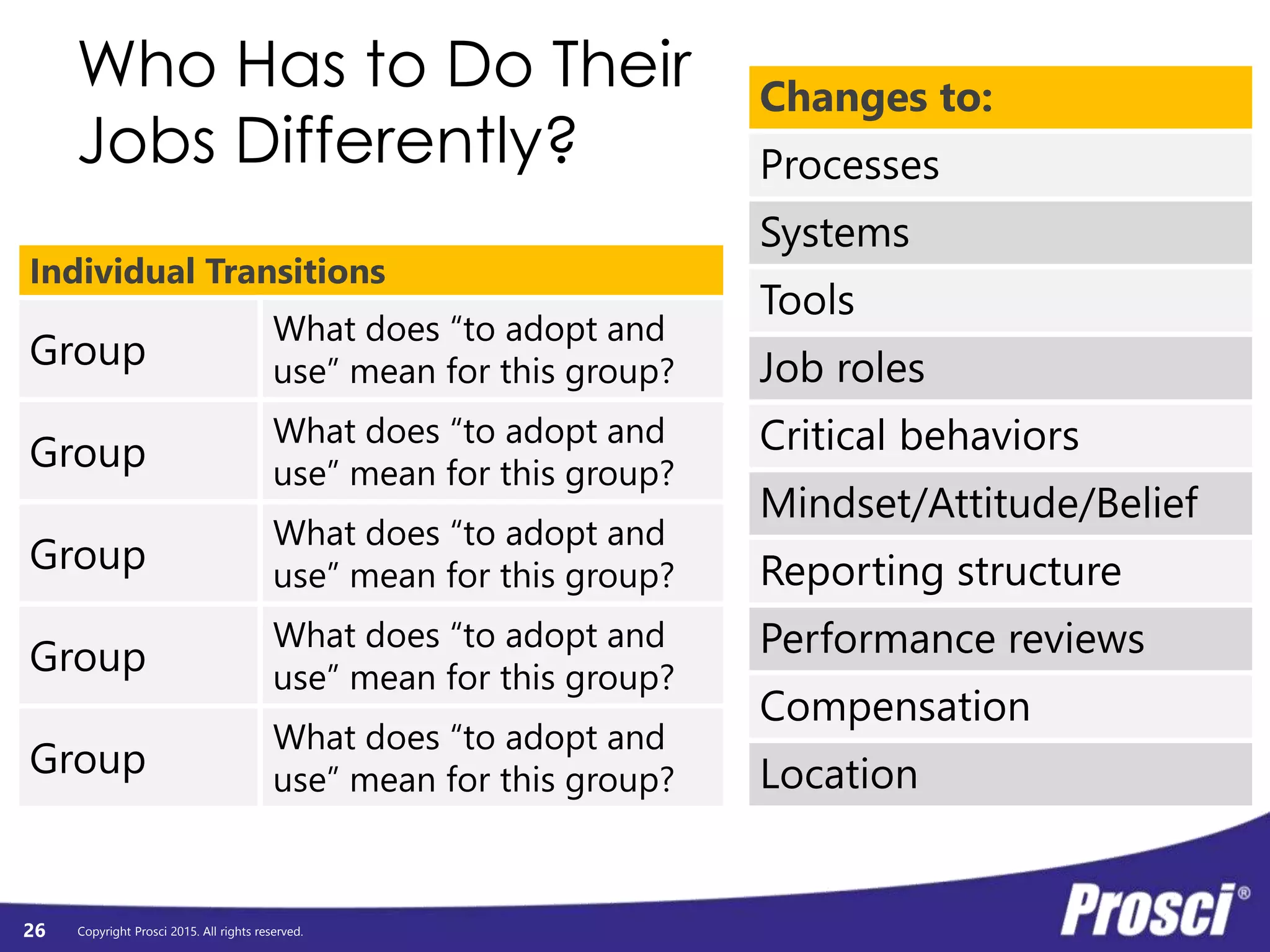 Copyright Prosci 2015. All rights reserved.26
Aspects of a
person’s job
you can impact
Processes
Systems
Tools
Job
roles
Critical
behaviors
Mindset/
Attitudes/
Beliefs
Reporting
structure
Performance
reviews
Compensation
Location
 