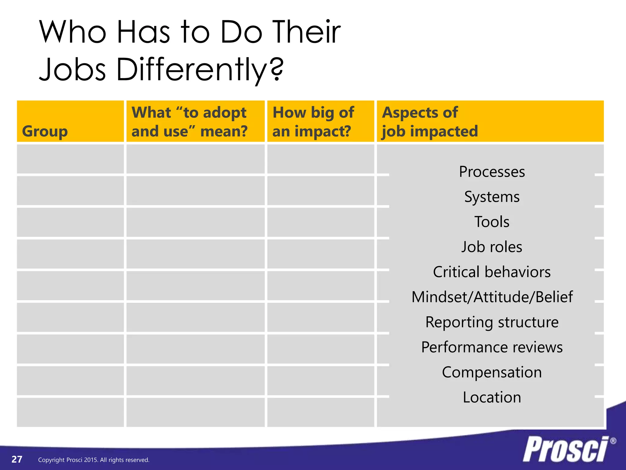 Copyright Prosci 2015. All rights reserved.
Who Has to Do Their
Jobs Differently?
Group
What “to adopt
and use” mean?
How big of
an impact?
Aspects of
job impacted
Processes
Systems
Tools
Job roles
Critical behaviors
Mindset/Attitude/Belief
Reporting structure
Performance reviews
Compensation
Location
27
 