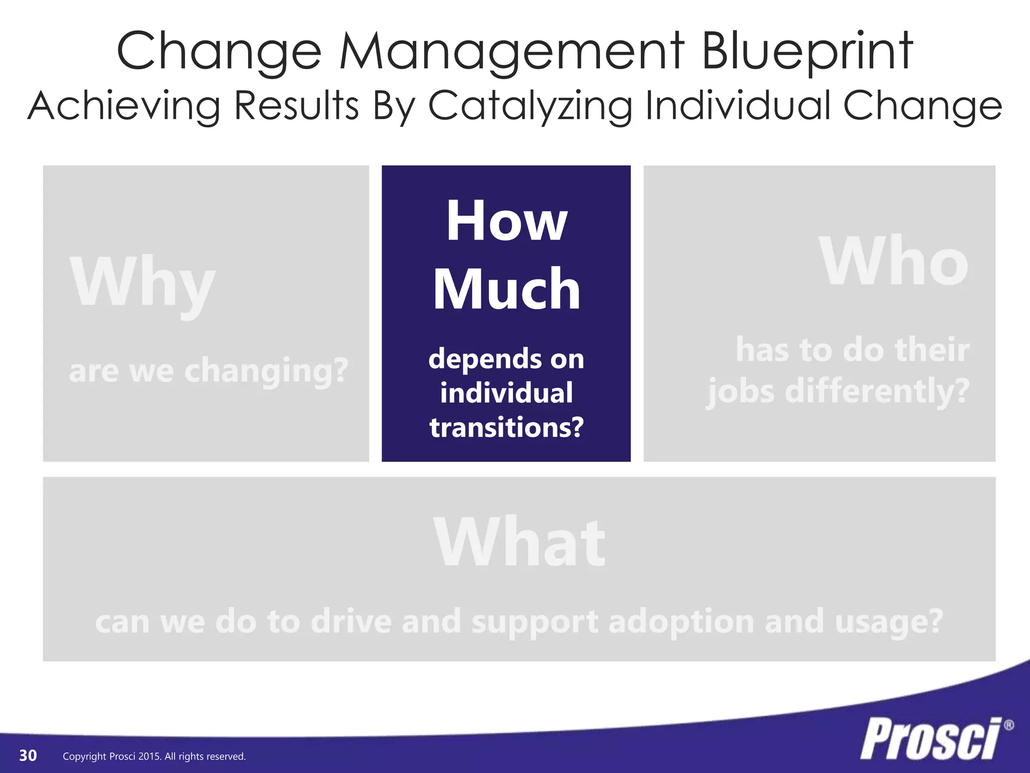Copyright Prosci 2015. All rights reserved.
Change Management Blueprint
Achieving Results By Catalyzing Individual Change
Why
are we changing?
Who
has to do their
jobs differently?
How
Much
depends on
individual
transitions?
What
can we do to drive and support adoption and usage?
30
 