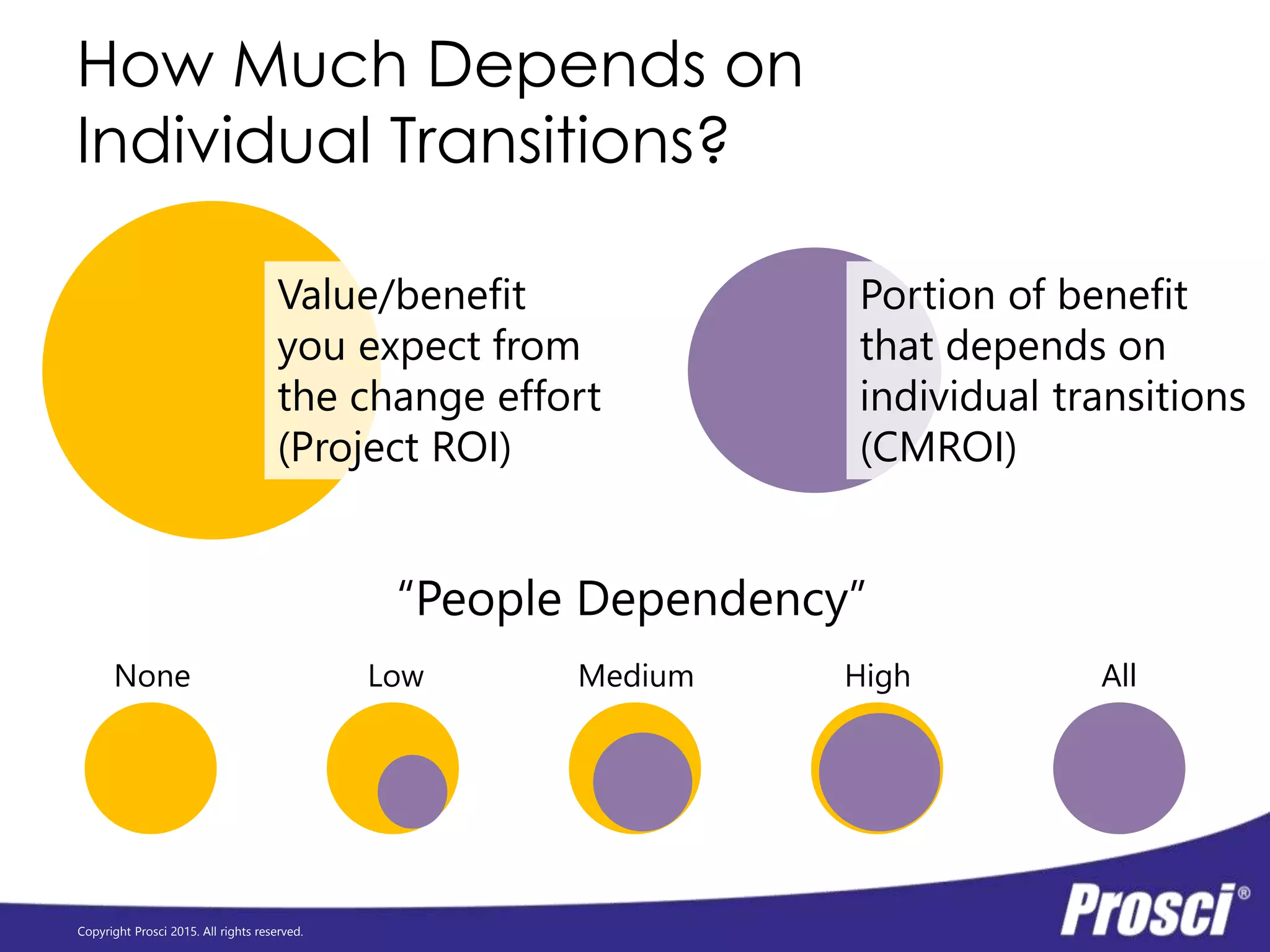 Copyright Prosci 2015. All rights reserved.
Future
Future
Adoption
contribution
How Much Depends on
Individual Transitions?
Net Project Benefit
Dependent on
adoption and
usage
Not dependent
on adoption
and usage
Installation
contribution
ROI =
Expected Project Benefit – Project Cost
Project Cost
Net Project Benefit
Project Cost
=
31
 