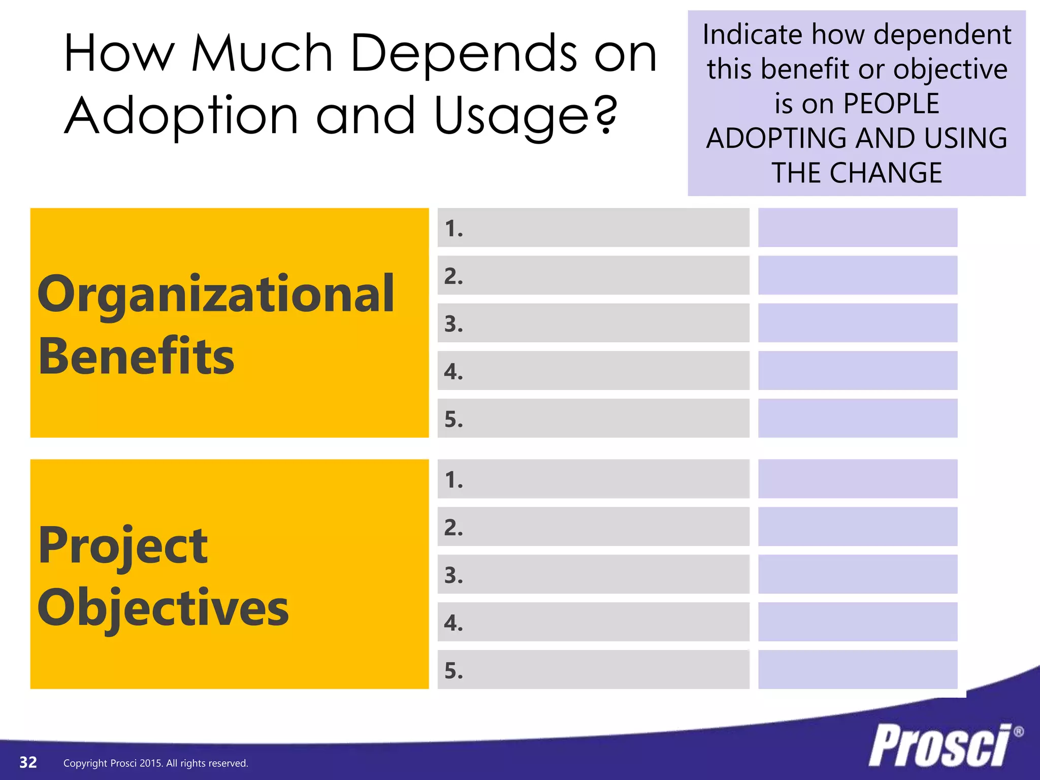 Copyright Prosci 2015. All rights reserved.
How Much Depends on
Individual Transitions?
Value/benefit
you expect from
the change effort
(Project ROI)
Portion of benefit
that depends on
individual transitions
(CMROI)
“People Dependency”
None AllHighLow Medium
32
 