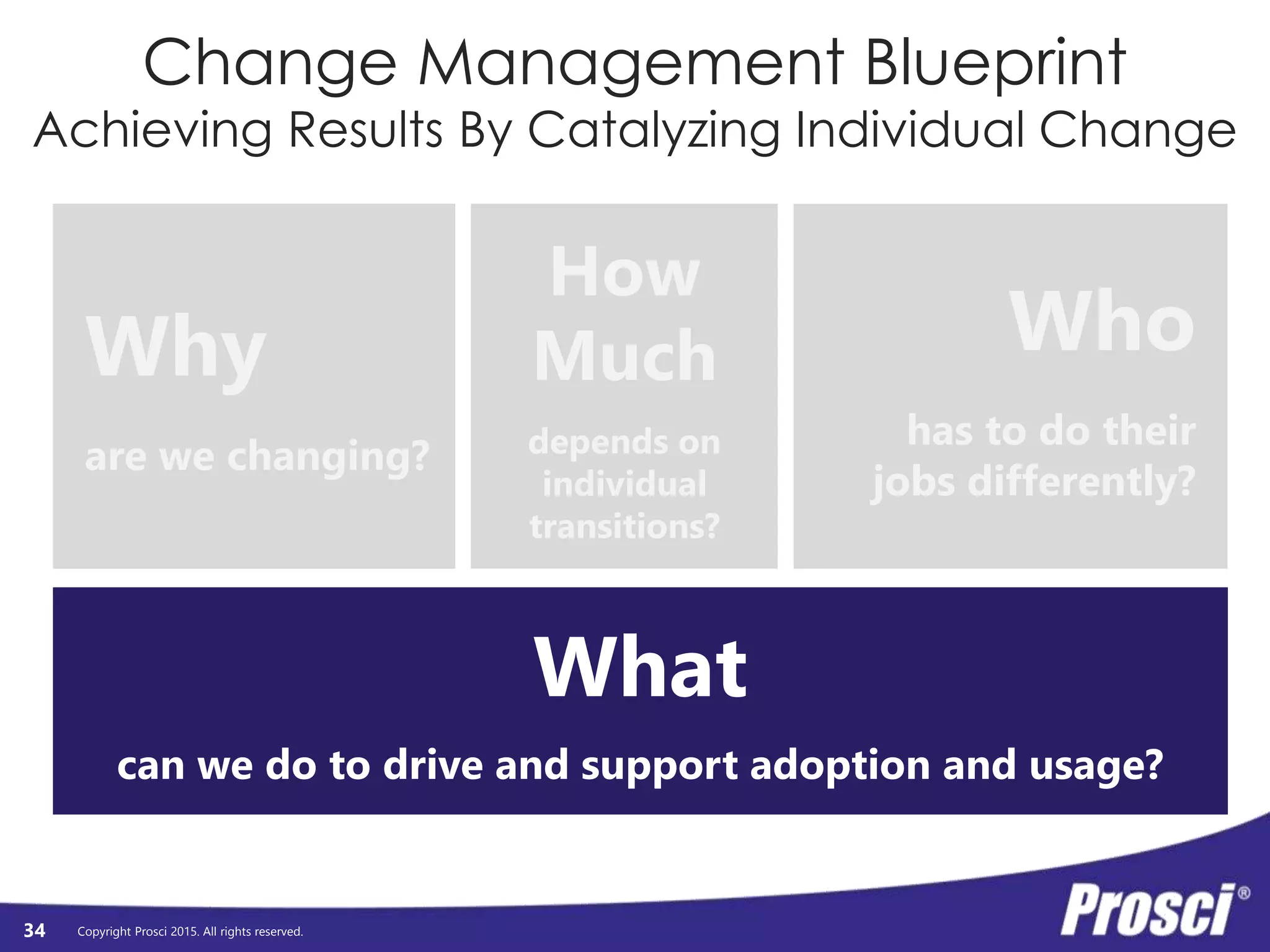 Copyright Prosci 2015. All rights reserved.
How Much Depends on
Adoption and Usage?
Project
Objectives
1.
2.
3.
4.
5.
Organizational
Benefits
1.
2.
3.
4.
5.
Indicate how dependent
this benefit or objective
is on PEOPLE
ADOPTING AND USING
THE CHANGE
34
Project
Objectives
1.
2.
3.
4.
5.
Organizational
Benefits
1.
2.
3.
4.
5.
 