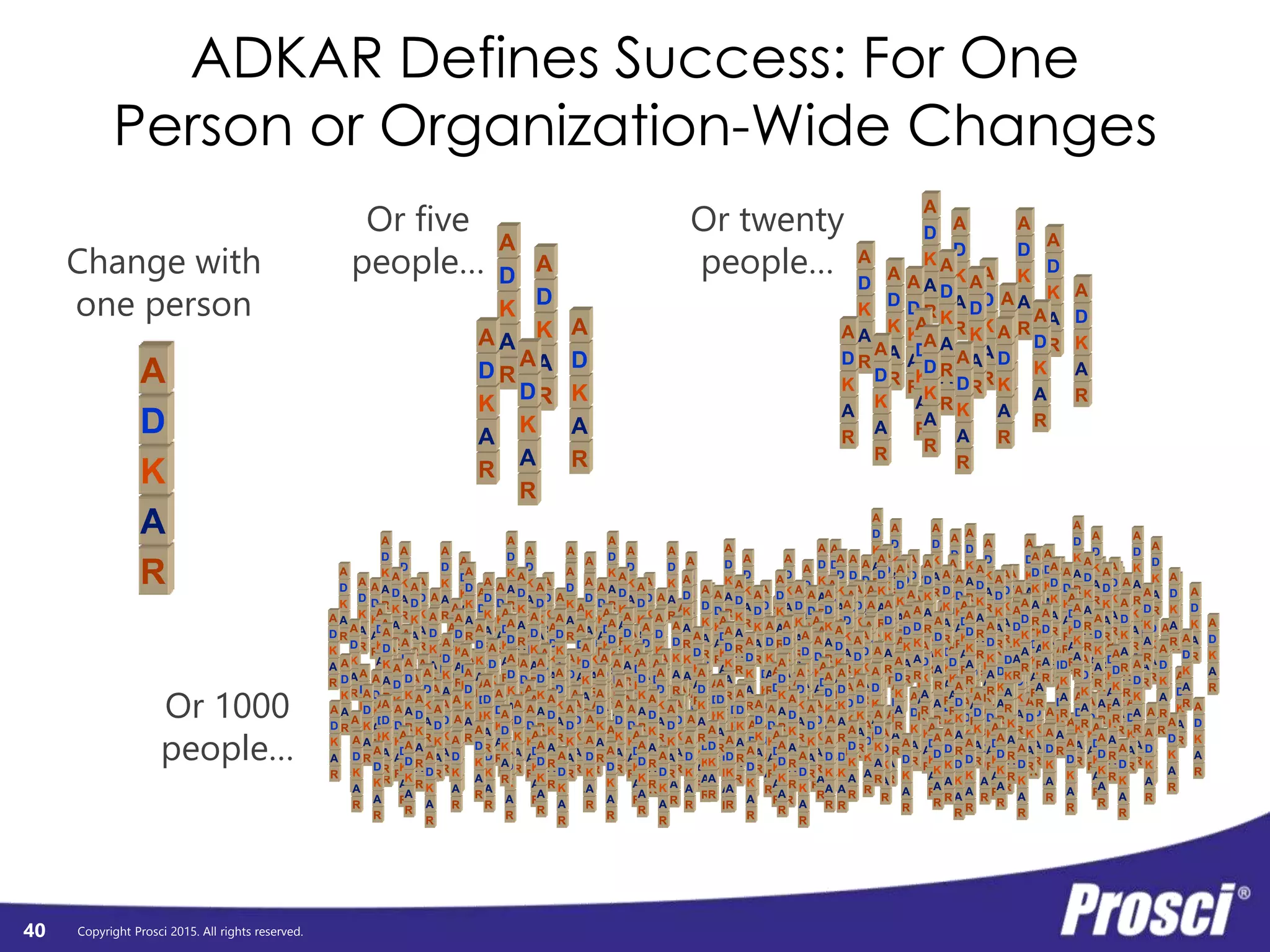Copyright Prosci 2015. All rights reserved.
For your project, estimate the percent of
overall results and outcomes that depend on
employee adoption and usage:
How much are you investing (budget, people, energy) in
driving and supporting employee adoption and usage:
depends on
adoption
and usage
invested in
adoption
and usage
40
 
