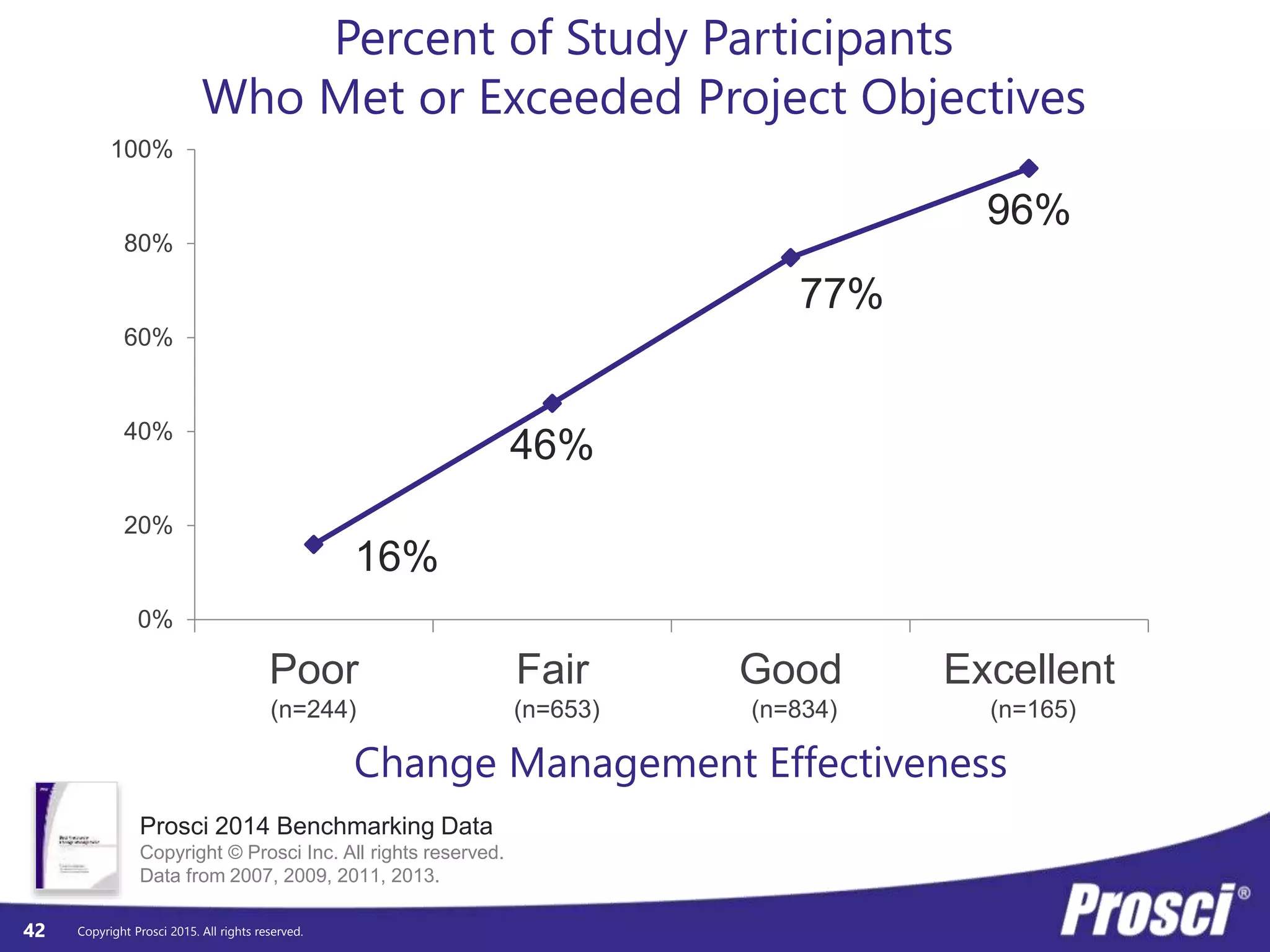 Copyright Prosci 2015. All rights reserved.
How does
this person
make a
successful
personal
change?
42
 