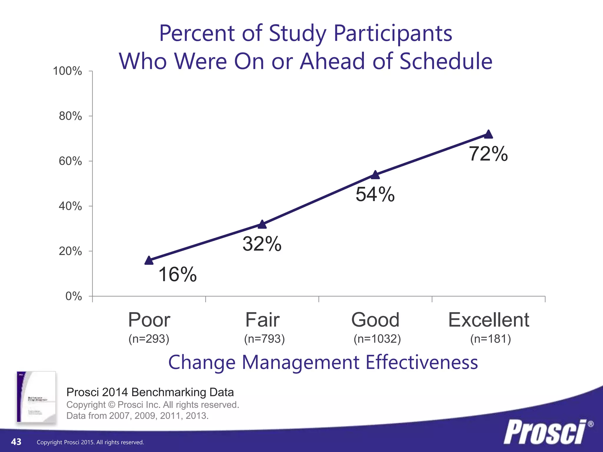 Copyright Prosci 2015. All rights reserved.
PUNCHLINE
With an understanding and framework
for how individuals make a change
successfully, you can catalyze and
support employees’ individual
transitions to capture project
results and outcome
43
 