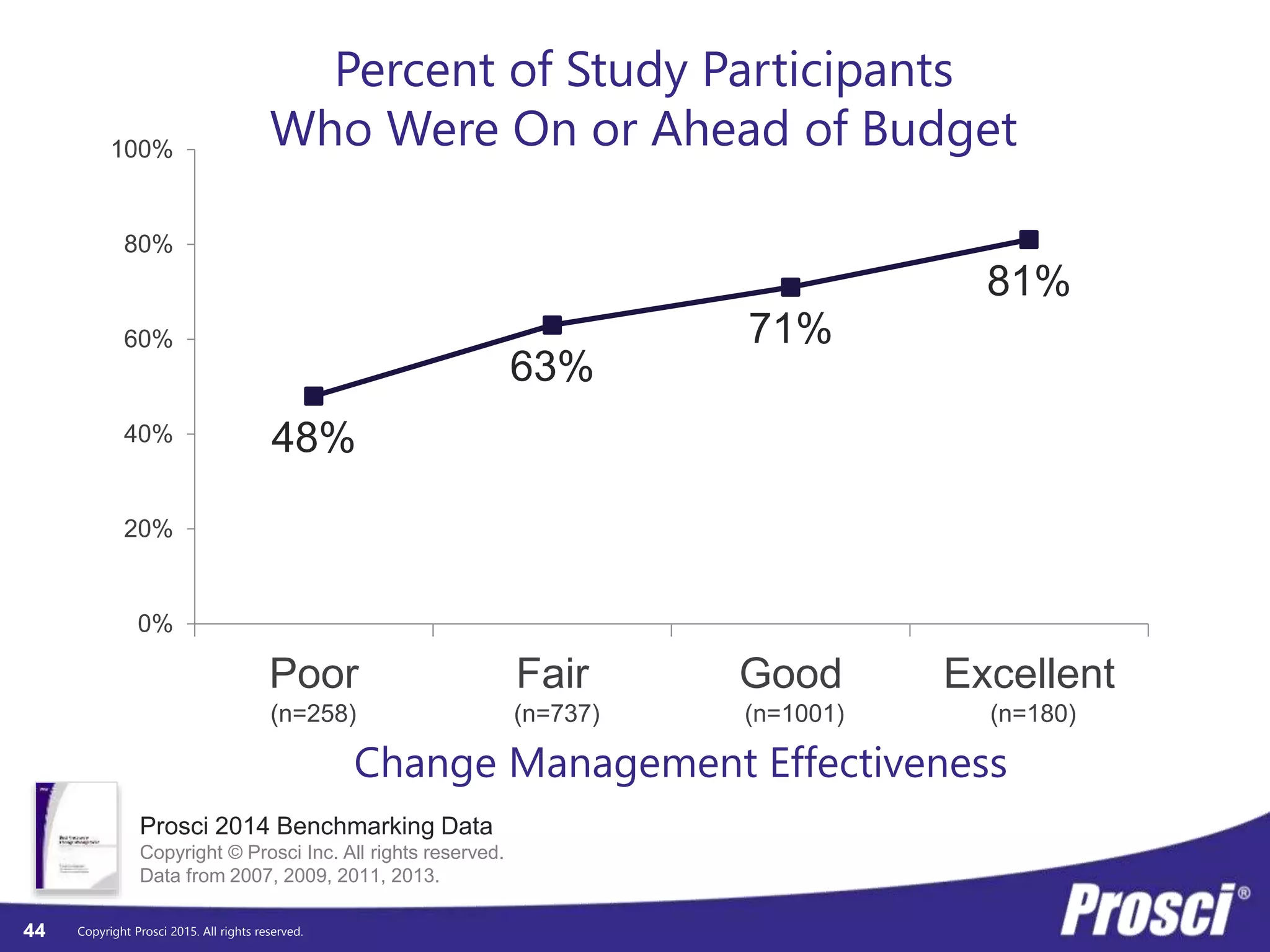 Copyright Prosci 2015. All rights reserved.
Prosci
®
ADKAR
®
Model
R
A
K
D
A
Reinforcement
To sustain the change
Ability
To implement required skills and behaviors
Knowledge
On how to change
Desire
To participate and support the change
Awareness
Of the need for change
44
 