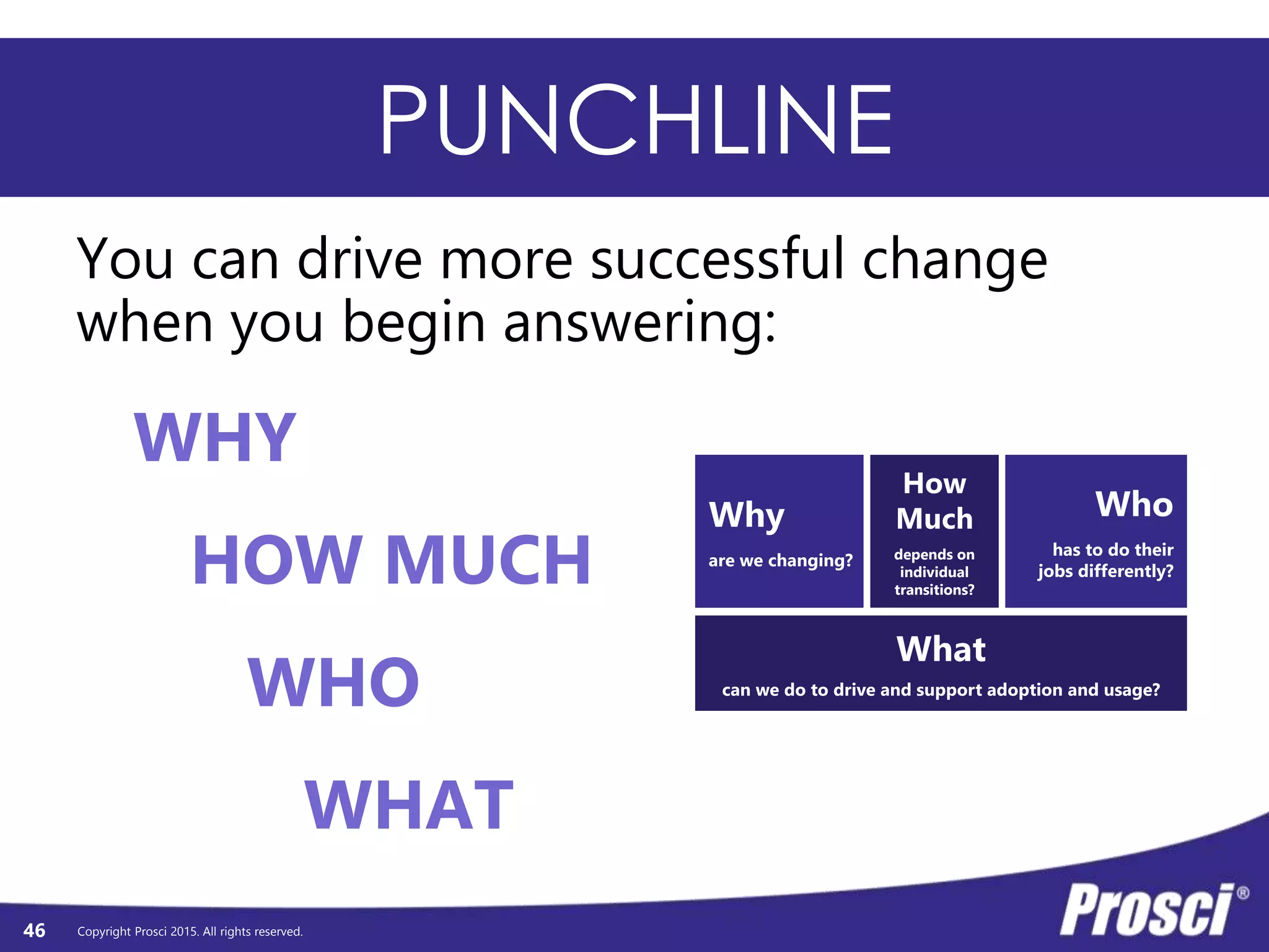 Copyright Prosci 2015. All rights reserved.
ADKAR Defines Success: For One
Person or Organization-Wide Changes
46
R
A
K
D
A
R
A
K
D
A
R
A
K
D
A
R
A
K
D
A
R
A
K
D
A
R
A
K
D
A
R
A
K
D
A
R
A
K
D
A
R
A
K
D
A
R
A
K
D
A
R
A
K
D
A
R
A
K
D
A
R
A
K
D
A
R
A
K
D
A
R
A
K
D
A
R
A
K
D
A
R
A
K
D
A
R
A
K
D
A
R
A
K
D
A
R
A
K
D
A
R
A
K
D
AR
A
K
D
A
R
A
K
D
A
R
A
K
D
A
R
A
K
D
A
R
A
K
D
A
R
A
K
D
A
R
A
K
D
A
R
A
K
D
A
R
A
K
D
A
R
A
K
D
A
R
A
K
D
A
R
A
K
D
A
R
A
K
D
A
R
A
K
D
A
R
A
K
D
A
R
A
K
D
A
R
A
K
D
A
R
A
K
D
A
R
A
K
D
A
R
A
K
D
A
R
A
K
D
A
R
A
K
D
A
R
A
K
D
A
R
A
K
D
A
R
A
K
D
A
R
A
K
D
A
R
A
K
D
A
R
A
K
D
A
R
A
K
D
A
R
A
K
D
A
R
A
K
D
A
R
A
K
D
A
R
A
K
D
A
R
A
K
D
A
R
A
K
D
A
R
A
K
D
A
R
A
K
D
A
R
A
K
D
A
R
A
K
D
A
R
A
K
D
A
R
A
K
D
A
R
A
K
D
A
R
A
K
D
A
R
A
K
D
A
R
A
K
D
A
R
A
K
D
A
R
A
K
D
A
R
A
K
D
A
R
A
K
D
A
R
A
K
D
A
R
A
K
D
A
R
A
K
D
A
R
A
K
D
A
R
A
K
D
A
R
A
K
D
A
R
A
K
D
A
R
A
K
D
A
R
A
K
D
A
R
A
K
D
A
R
A
K
D
A
R
A
K
D
A
R
A
K
D
A
R
A
K
D
A
R
A
K
D
A
R
A
K
D
A
R
A
K
D
A
R
A
K
D
A
R
A
K
D
A
R
A
K
D
A
R
A
K
D
A
R
A
K
D
A
R
A
K
D
A
R
A
K
D
A
R
A
K
D
A
R
A
K
D
A
R
A
K
D
A
R
A
K
D
A
R
A
K
D
A
R
A
K
D
A
R
A
K
D
A
R
A
K
D
A
R
A
K
D
A
R
A
K
D
A
R
A
K
D
A
R
A
K
D
A
R
A
K
D
A
R
A
K
D
A
R
A
K
D
A
R
A
K
D
A
R
A
K
D
A
R
A
K
D
A
R
A
K
D
A
R
A
K
D
A
R
A
K
D
A
R
A
K
D
A
R
A
K
D
A
R
A
K
D
A
R
A
K
D
A
R
A
K
D
A
R
A
K
D
A
R
A
K
D
A
R
A
K
D
A
R
A
K
D
A
R
A
K
D
A
R
A
K
D
A
R
A
K
D
A
R
A
K
D
A
R
A
K
D
A
R
A
K
D
A
R
A
K
D
A
R
A
K
D
A
R
A
K
D
A
R
A
K
D
A
R
A
K
D
A
R
A
K
D
A
R
A
K
D
A
R
A
K
D
A
R
A
K
D
A
R
A
K
D
A
R
A
K
D
A R
A
K
D
A
R
A
K
D
A
R
A
K
D
A
R
A
K
D
A
R
A
K
D
A
R
A
K
D
A
R
A
K
D
A
R
A
K
D
A
R
A
K
D
A
R
A
K
D
A
R
A
K
D
A
R
A
K
D
A
R
A
K
D
A
R
A
K
D
A
R
A
K
D
A
R
A
K
D
A
R
A
K
D
A
R
A
K
D
A
R
A
K
D
A
R
A
K
D
A
R
A
K
D
A
R
A
K
D
A
R
A
K
D
A
R
A
K
D
A
R
A
K
D
A
R
A
K
D
A
R
A
K
D
A
R
A
K
D
A
R
A
K
D
A
R
A
K
D
A
R
A
K
D
A
R
A
K
D
A
R
A
K
D
A
R
A
K
D
A
R
A
K
D
A
R
A
K
D
A
R
A
K
D
A
R
A
K
D
A
R
A
K
D
A
R
A
K
D
A
R
A
K
D
A
R
A
K
D
A
R
A
K
D
A
R
A
K
D
A
R
A
K
D
A
R
A
K
D
A
R
A
K
D
A
R
A
K
D
A
R
A
K
D
A
R
A
K
D
A
R
A
K
D
A
R
A
K
D
A
R
A
K
D
A
R
A
K
D
A
R
A
K
D
A
R
A
K
D
A
R
A
K
D
A
R
A
K
D
A
R
A
K
D
A
R
A
K
D
A
R
A
K
D
A
R
A
K
D
A
R
A
K
D
A
R
A
K
D
A
R
A
K
D
A
R
A
K
D
A
R
A
K
D
A
R
A
K
D
A
R
A
K
D
A
R
A
K
D
A
R
A
K
D
A
R
A
K
D
A
R
A
K
D
A
R
A
K
D
A
R
A
K
D
A
R
A
K
D
A
R
A
K
D
A
R
A
K
D
A
R
A
K
D
A
R
A
K
D
A
R
A
K
D
A
R
A
K
D
A
R
A
K
D
A
R
A
K
D
A
R
A
K
D
A
R
A
K
D
A
R
A
K
D
A
R
A
K
D
A
R
A
K
D
A
R
A
K
D
A
R
A
K
D
A
R
A
K
D
A
R
A
K
D
A
R
A
K
D
A
R
A
K
D
A
R
A
K
D
A
R
A
K
D
A
R
A
K
D
A
R
A
K
D
A
R
A
K
D
A
R
A
K
D
A
R
A
K
D
A
R
A
K
D
A
R
A
K
D
A
R
A
K
D
A
R
A
K
D
A
R
A
K
D
A
R
A
K
D
A
R
A
K
D
A
R
A
K
D
A
R
A
K
D
A
R
A
K
D
A
R
A
K
D
A
R
A
K
D
A
R
A
K
D
A
R
A
K
D
A
R
A
K
D
A
R
A
K
D
A
R
A
K
D
A
R
A
K
D
A
R
A
K
D
A
R
A
K
D
A
R
A
K
D
A
R
A
K
D
A
R
A
K
D
A
R
A
K
D
A
R
A
K
D
A
R
A
K
D
A
R
A
K
D
A
R
A
K
D
A
R
A
K
D
A
R
A
K
D
A
R
A
K
D
A
R
A
K
D
A
R
A
K
D
A
R
A
K
D
A
R
A
K
D
A
R
A
K
D
A
R
A
K
D
A
R
A
K
D
A
R
A
K
D
A
R
A
K
D
A
R
A
K
D
A
R
A
K
D
A
R
A
K
D
A
R
A
K
D
A
R
A
K
D
A
R
A
K
D
A
R
A
K
D
A
R
A
K
D
A
R
A
K
D
A
R
A
K
D
A
R
A
K
D
A
R
A
K
D
A
R
A
K
D
A
R
A
K
D
A
R
A
K
D
A
R
A
K
D
A
R
A
K
D
A
R
A
K
D
A
R
A
K
D
A
R
A
K
D
A
R
A
K
D
A
R
A
K
D
A
R
A
K
D
A
R
A
K
D
A
R
A
K
D
A
R
A
K
D
A
R
A
K
D
A
R
A
K
D
A
R
A
K
D
A
R
A
K
D
A
R
A
K
D
A
R
A
K
D
A
R
A
K
D
A
R
A
K
D
A
R
A
K
D
A
R
A
K
D
A
R
A
K
D
A
R
A
K
D
A
R
A
K
D
A
R
A
K
D
A
R
A
K
D
A
R
A
K
D
A
R
A
K
D
A
R
A
K
D
A
R
A
K
D
A
R
A
K
D
A
R
A
K
D
A
R
A
K
D
A
R
A
K
D
A
R
A
K
D
A
R
A
K
D
A
R
A
K
D
A
R
A
K
D
A
R
A
K
D
A
R
A
K
D
A
R
A
K
D
A
R
A
K
D
A
R
A
K
D
A
R
A
K
D
A
R
A
K
D
A
R
A
K
D
A
R
A
K
D
A
R
A
K
D
A
R
A
K
D
A
R
A
K
D
A
R
A
K
D
A
R
A
K
D
A
R
A
K
D
A
R
A
K
D
A
R
A
K
D
A
R
A
K
D
A
R
A
K
D
A
R
A
K
D
A
R
A
K
D
A
R
A
K
D
A
R
A
K
D
A
R
A
K
D
A
R
A
K
D
A
R
A
K
D
A
R
A
K
D
A
R
A
K
D
A
R
A
K
D
A
R
A
K
D
A
R
A
K
D
A
R
A
K
D
A
R
A
K
D
A
R
A
K
D
A
R
A
K
D
A
R
A
K
D
A
R
A
K
D
A
R
A
K
D
A
R
A
K
D
A
R
A
K
D
A
R
A
K
D
A
R
A
K
D
A
R
A
K
D
A
R
A
K
D
A
R
A
K
D
AR
A
K
D
A
R
A
K
D
A
R
A
K
D
A
R
A
K
D
A
R
A
K
D
A
R
A
K
D
A
R
A
K
D
A
R
A
K
D
A
R
A
K
D
A
R
A
K
D
A
R
A
K
D
A
R
A
K
D
A
R
A
K
D
A
R
A
K
D
A
R
A
K
D
A
R
A
K
D
A
R
A
K
D
A
R
A
K
D
A
R
A
K
D
A
R
A
K
D
A
R
A
K
D
A
R
A
K
D
A
R
A
K
D
A
R
A
K
D
A
R
A
K
D
A
R
A
K
D
A
R
A
K
D
A
R
A
K
D
A
R
A
K
D
A
R
A
K
D
A
R
A
K
D
A
R
A
K
D
A
R
A
K
D
A
R
A
K
D
A
R
A
K
D
A
R
A
K
D
A
R
A
K
D
A
R
A
K
D
A
R
A
K
D
A
R
A
K
D
A
R
A
K
D
A
R
A
K
D
A
R
A
K
D
A
R
A
K
D
A
R
A
K
D
A
R
A
K
D
A
R
A
K
D
A
R
A
K
D
A
R
A
K
D
A
R
A
K
D
A
R
A
K
D
A
R
A
K
D
A
R
A
K
D
A
R
A
K
D
A
R
A
K
D
A
R
A
K
D
A
R
A
K
D
A
R
A
K
D
A
R
A
K
D
A
R
A
K
D
A
R
A
K
D
A
R
A
K
D
A
R
A
K
D
A
R
A
K
D
A
R
A
K
D
A
R
A
K
D
A
R
A
K
D
A
R
A
K
D
A
R
A
K
D
A
R
A
K
D
A
R
A
K
D
A
R
A
K
D
A
R
A
K
D
A
R
A
K
D
A
R
A
K
D
A
R
A
K
D
A
R
A
K
D
A
R
A
K
D
A
R
A
K
D
A
R
A
K
D
A
R
A
K
D
A
R
A
K
D
A
R
A
K
D
A
R
A
K
D
A
R
A
K
D
A
R
A
K
D
A
R
A
K
D
A
R
A
K
D
A
R
A
K
D
A
R
A
K
D
A
R
A
K
D
A
R
A
K
D
A
R
A
K
D
A
R
A
K
D
A
R
A
K
D
A
R
A
K
D
A
R
A
K
D
A
R
A
K
D
A
R
A
K
D
A
R
A
K
D
A
R
A
K
D
A
R
A
K
D
A
R
A
K
D
A
R
A
K
D
A
R
A
K
D
A
R
A
K
D
A
R
A
K
D
A
R
A
K
D
A
R
A
K
D
A
R
A
K
D
A
R
A
K
D
A
R
A
K
D
A
R
A
K
D
A
R
A
K
D
A
R
A
K
D
A
R
A
K
D
A
R
A
K
D
A
R
A
K
D
A
R
A
K
D
A
R
A
K
D
A
R
A
K
D
A
R
A
K
D
A
R
A
K
D
A
R
A
K
D
A
R
A
K
D
A
R
A
K
D
A
R
A
K
D
A
R
A
K
D
A
R
A
K
D
A
R
A
K
D
A
R
A
K
D
A
R
A
K
D
A
R
A
K
D
A
R
A
K
D
A
R
A
K
D
A
R
A
K
D
A
R
A
K
D
A
R
A
K
D
A
R
A
K
D
A
R
A
K
D
A
R
A
K
D
A
R
A
K
D
A
R
A
K
D
A
R
A
K
D
A
R
A
K
D
A
Change with
one person
Or five
people…
Or twenty
people…
Or 1000
people…
 